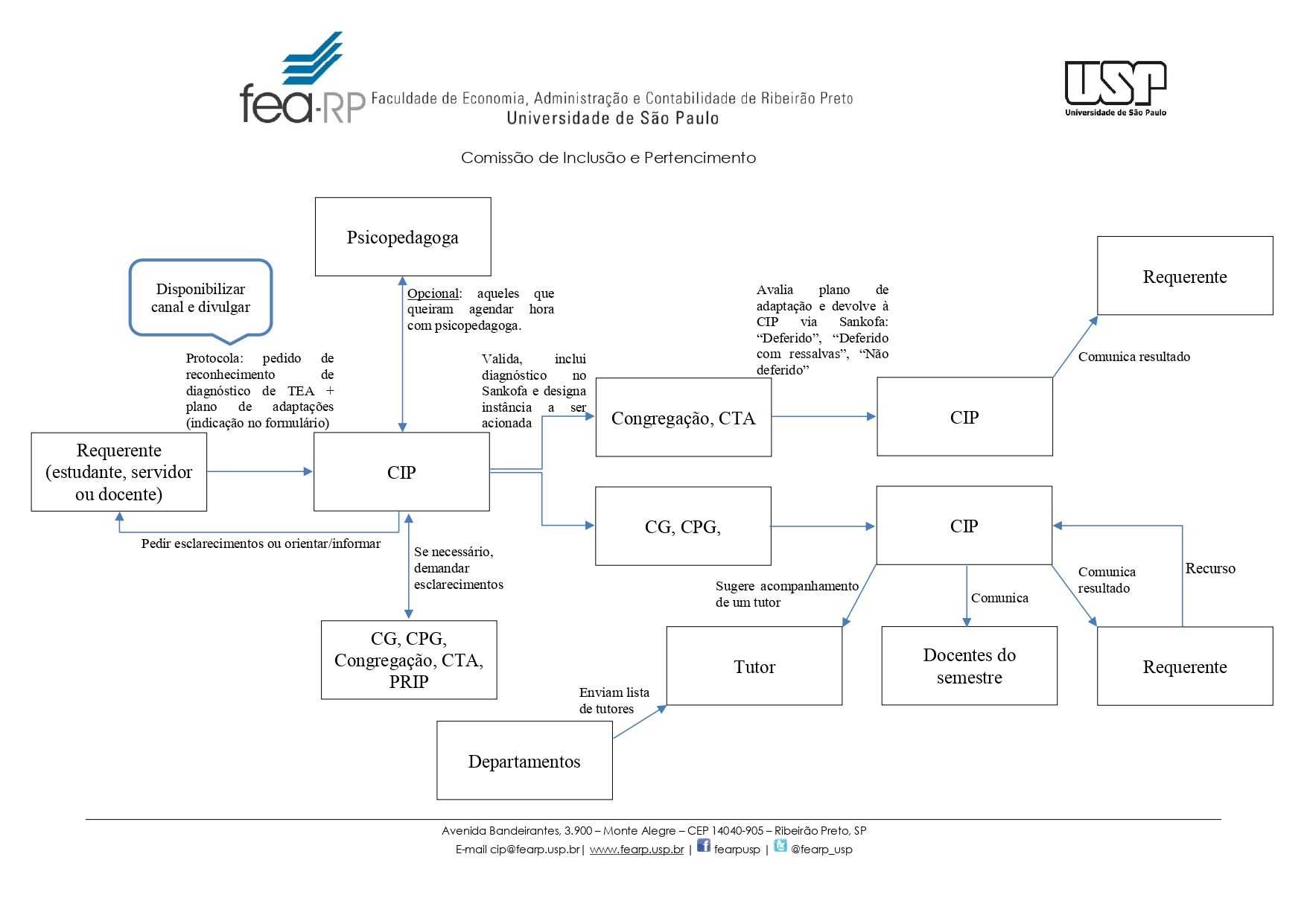 Fluxograma do processo CIP